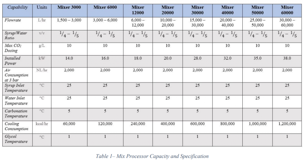 table of mix processor capacity and dspecification